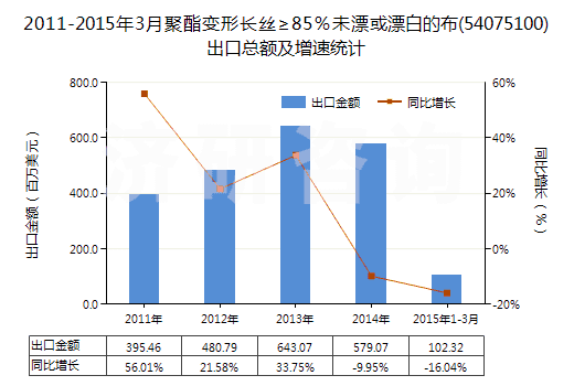 2011-2015年3月聚酯變形長絲≥85%未漂或漂白的布(54075100)出口總額及增速統(tǒng)計 2011-2015年3月聚酯變形長絲≥85%未漂或漂白的布(54075100)出口總額及增速統(tǒng)計